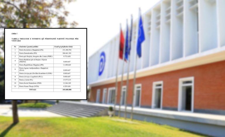 Fondet e partive/ Lekët e PD-së i merr Lulzim Basha, Berisha-Bardhi mbeten pa para