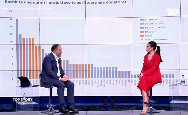 “Dhjetëra programe të financuara nga BE”/ Ministri në “Top Story”: Ja cili qytet përfiton më shumë