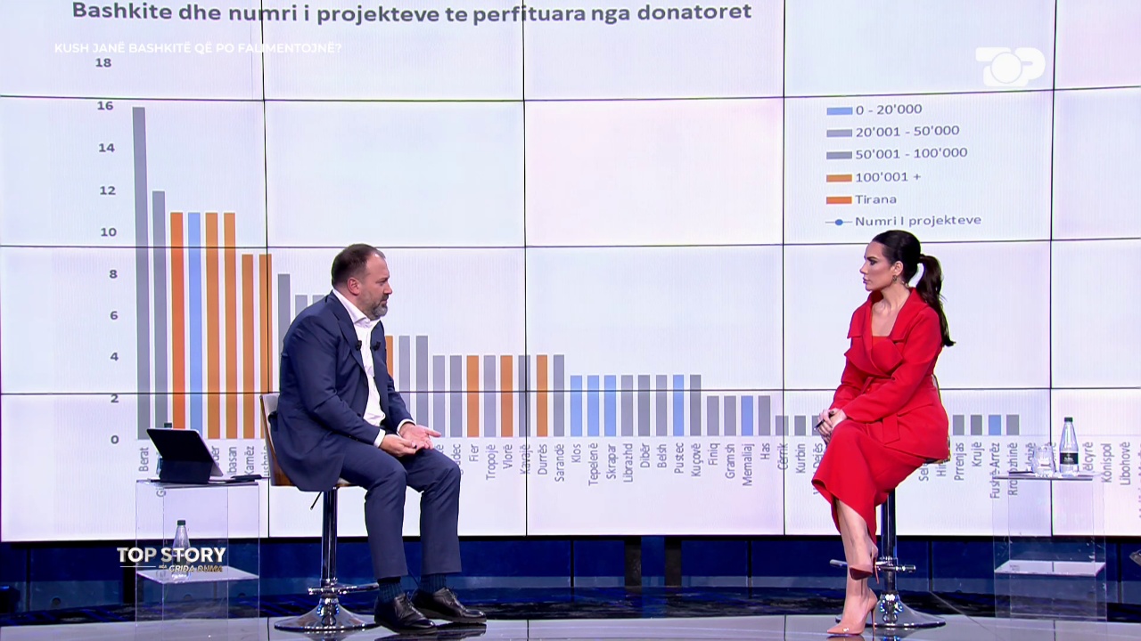 “Dhjetëra programe të financuara nga BE”/ Ministri në “Top Story”: Ja cili qytet përfiton më shumë