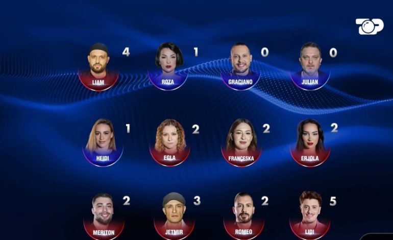 Tetë të nominuar për këtë javë, cilët janë banorët që shkojnë në televotim