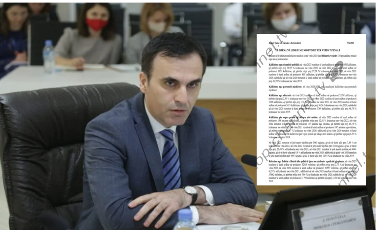 Pas Dumanit edhe Prokurori i Përgjithshëm ngre problemin: Nënpunësit publikë nuk denoncojnë korrupsionin, më pak kallëzime se në 2022-in