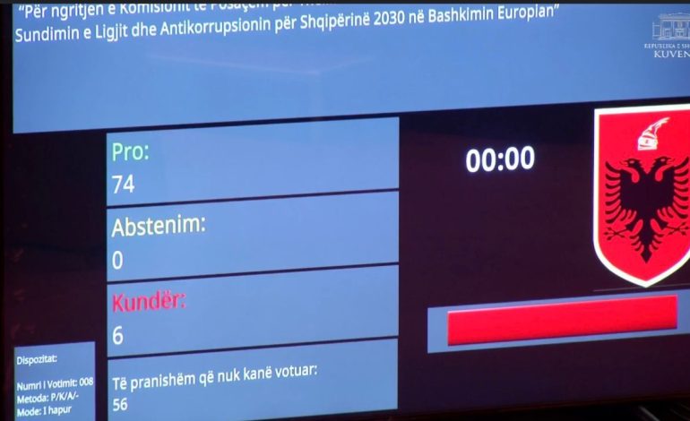 Miratohet me 74 vota pro Komisioni i Posaçëm Antikorrupsion, Salianji dhe 5 deputetë demokratë votuan kundër, 56 të tjerë e bojkotuan