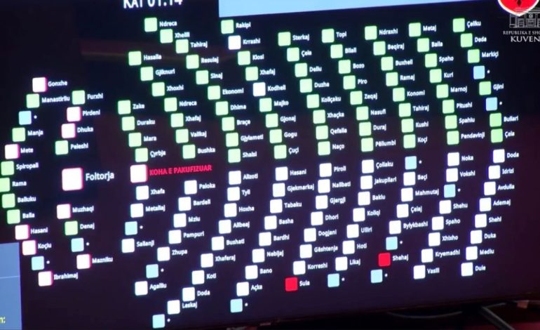 Miratimi në Kuvend i projekt rezolutës së PS, cilët ishin deputetët që votuan kundër