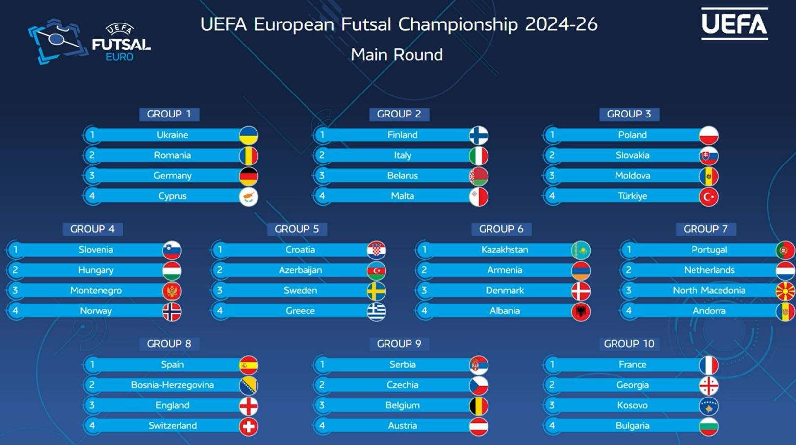 Futsal EURO 2026/ Shqipëria njeh kundërshtarët në raundin kualifikues, përballet me Danimarkën, Armeninë & Kazakistanin