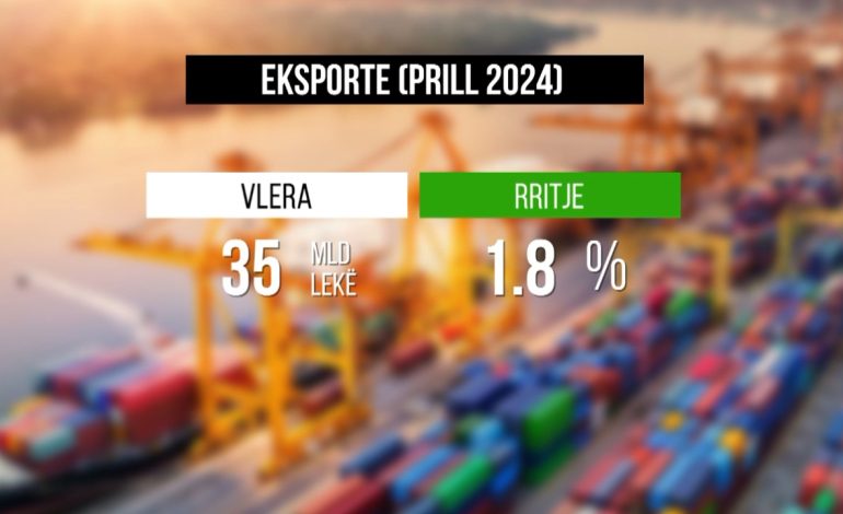 Eksportet shqiptare rriten me 1.8 % krahasuar me një vit më parë, 350 milionë euro gjatë prillit
