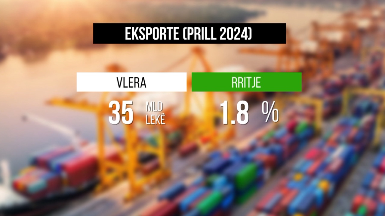Eksportet shqiptare rriten me 1.8 % krahasuar me një vit më parë, 350 milionë euro gjatë prillit