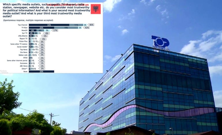 “Top Channel media më e besueshme”, raporti i Institutit Amerikan Republikan e konfirmon si burimin kryesor të informacionit