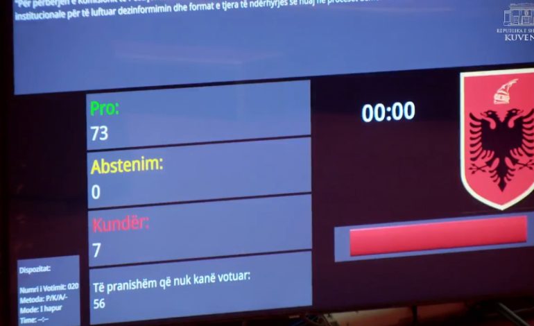 Me 73 vota pro, Kuvendi miraton përbërjen e Komisionit të Posaçëm Antikorrupsion dhe atë të Dezinformimit