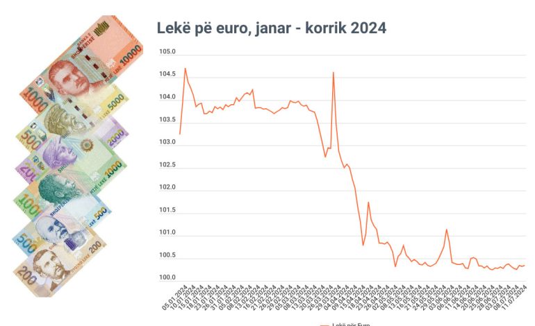 Banka e Shqipërisë ka ndërhyrë për stabilitetin e kursit të këmbimit të lekut