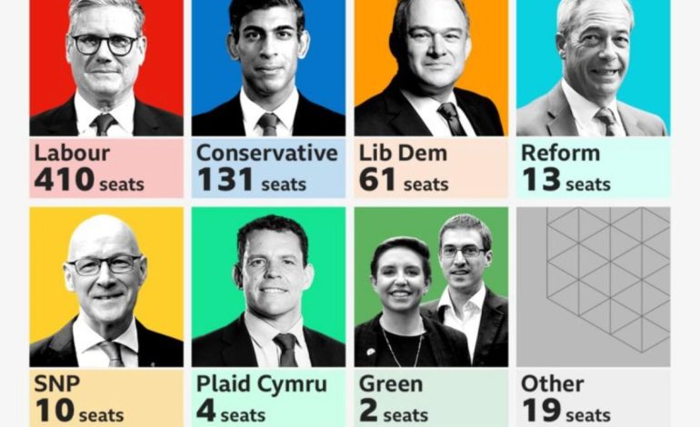 Publikohen Exit poll-et/ Fitore dërrmuese e laburistëve, konservatorët me rezultatin me të ulët historik