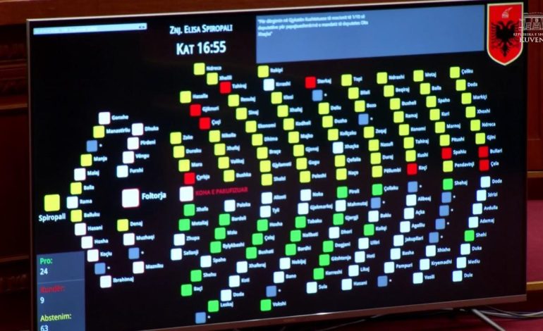 Maxhoranca abstenon, mandati i deputetes së PS, Olta Xhaçka, nuk shkon në Kushtetuese, Spiropali: Do t’i drejtohem Venecias