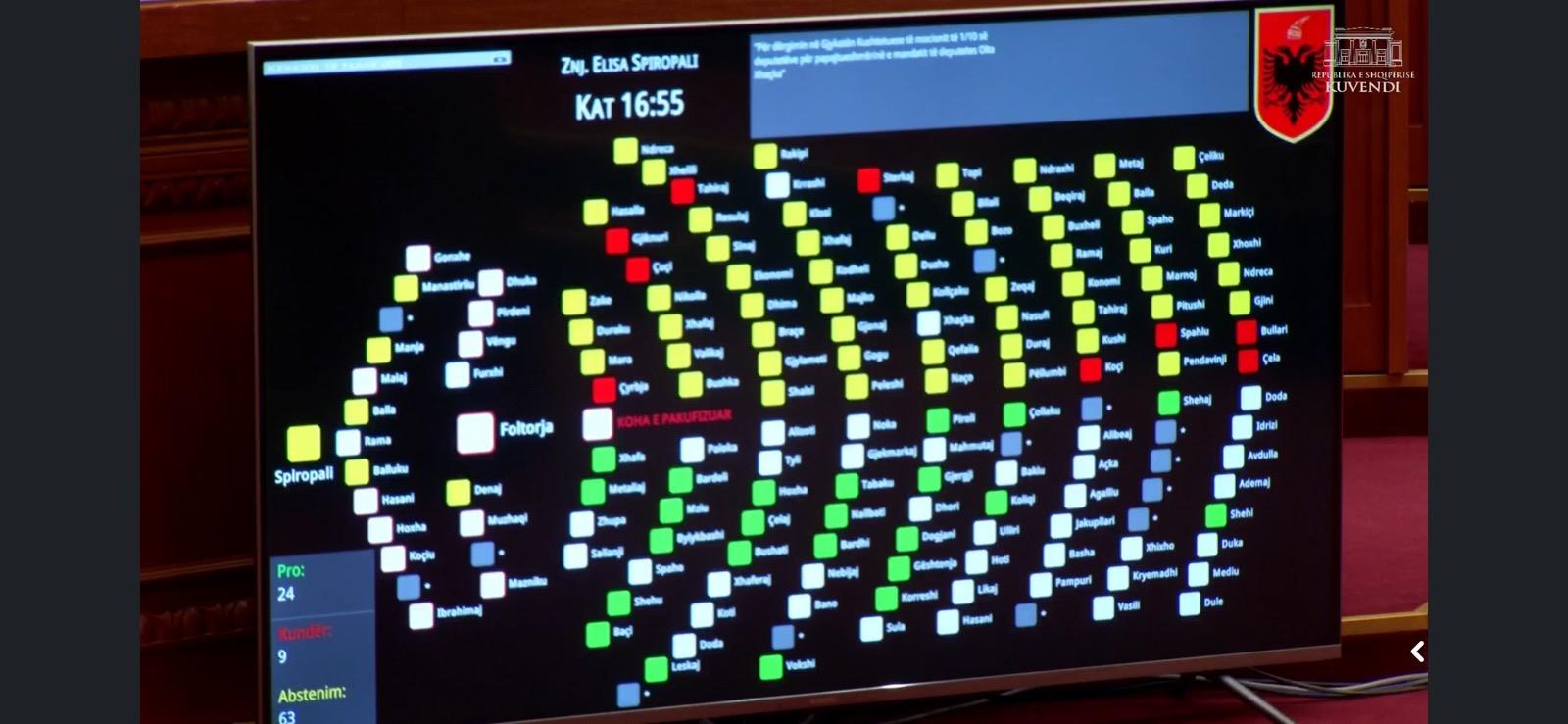 Maxhoranca abstenon, mandati i deputetes së PS, Olta Xhaçka, nuk shkon në Kushtetuese, Spiropali: Do t’i drejtohem Venecias
