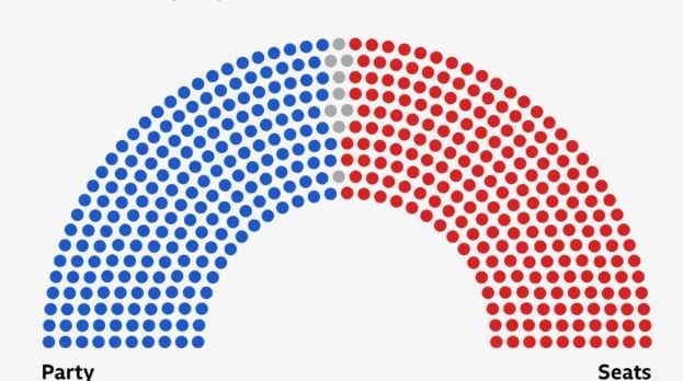 Republikanët fitojnë kontrollin e Dhomës së Përfaqësuesve në Kongres
