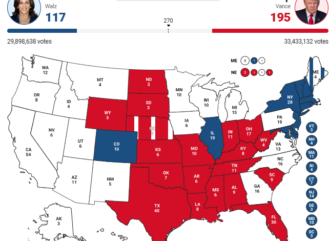 Rezultatet live/ Dalin projeksionet, Trump kryeson me 195 vota elektorale, Harris 117! Republikani fiton në Teksas, demokratja në New York