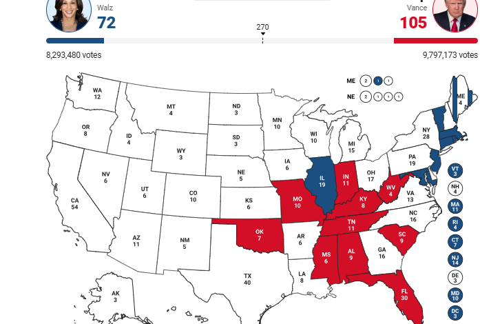Rezultatet live/ Dalin projeksionet, Trump kryeson me 105 vota elektorale dhe udhëheq në Georgia, Harris 72, prin në Karolinën e Veriut