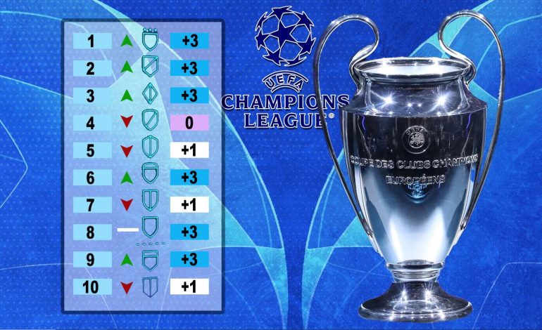 Champions League/ 17 pikë s’mjaftojnë, pas raundit të 6-të, ja llogaritë që duhen bërë për kualifikim