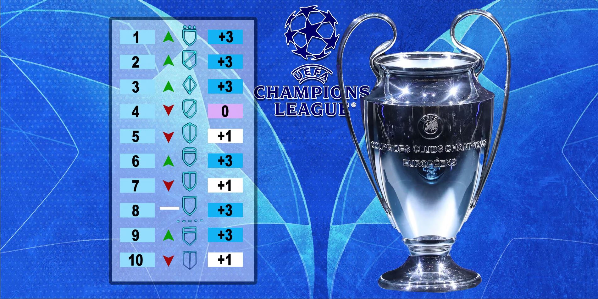 Champions League/ 17 pikë s’mjaftojnë, pas raundit të 6-të, ja llogaritë që duhen bërë për kualifikim
