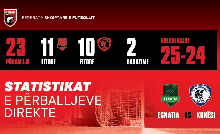Përballja Egnatia – Kukësi në statistika/ Finalja e Superkupës së Shqipërisë, ndeshja e 24 në histori mes dy skuadrave