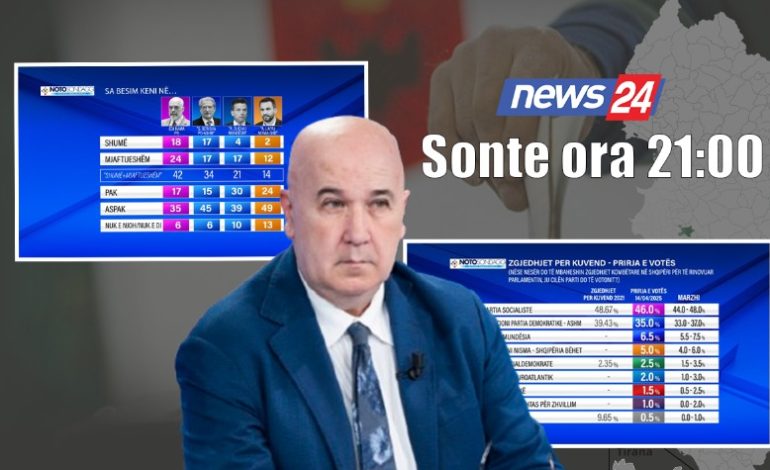 News24 publikon sot sondazhin e dytë të Notosondaggi për zgjedhjet e 11 majit