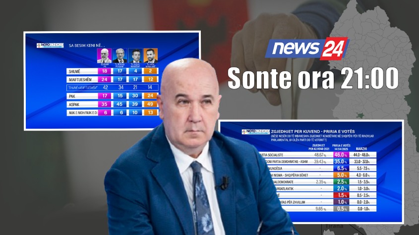 News24 publikon sot sondazhin e dytë të Notosondaggi për zgjedhjet e 11 majit