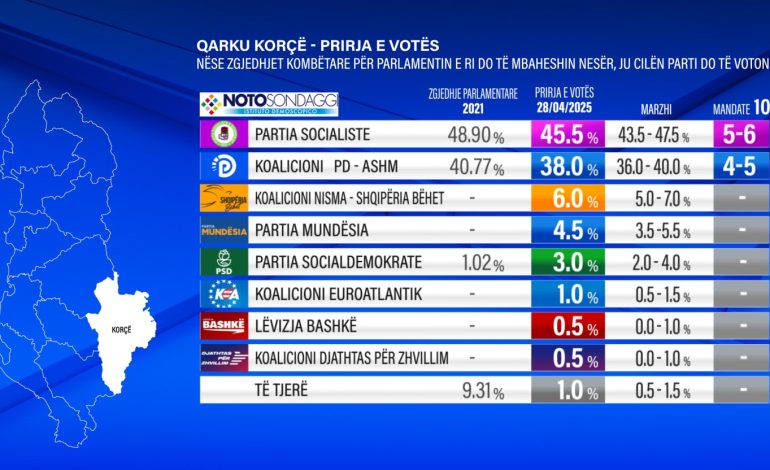 Sondazhi për 11 majin/ Pse Qarku i Korçës mund të befasojë? PD synon të barazojë mandatet me PS, “digjen” votat e Lapajt