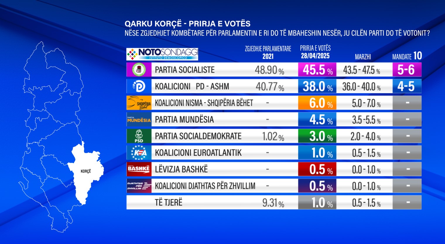 Sondazhi për 11 majin/ Pse Qarku i Korçës mund të befasojë? PD synon të barazojë mandatet me PS, “digjen” votat e Lapajt