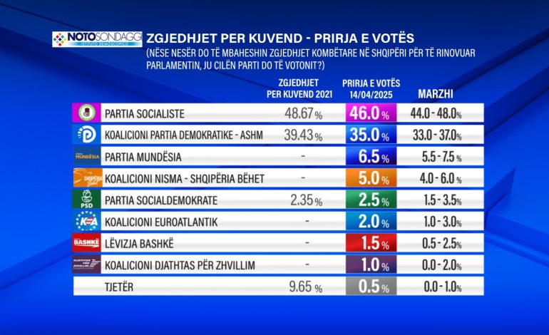 Sondazhi i News24/ Nëse zgjedhjet do të ishin nesër, ja kush do të fitonte. Partitë e vogla arrijnë 19%