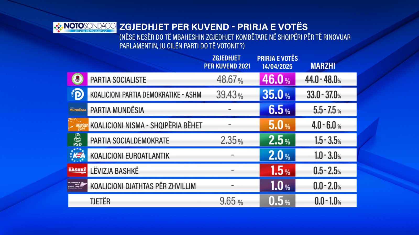 Sondazhi i News24/ Nëse zgjedhjet do të ishin nesër, ja kush do të fitonte. Partitë e vogla arrijnë 19%