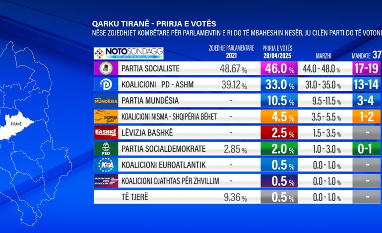 Sondazhi i News24/ Tirana “fushëbeteja” e 11 majit, PS merr 1 mandat më shumë se në 2021? PD me 14 deputetë, 7 i shkojnë partive të reja. Ja si ndahen