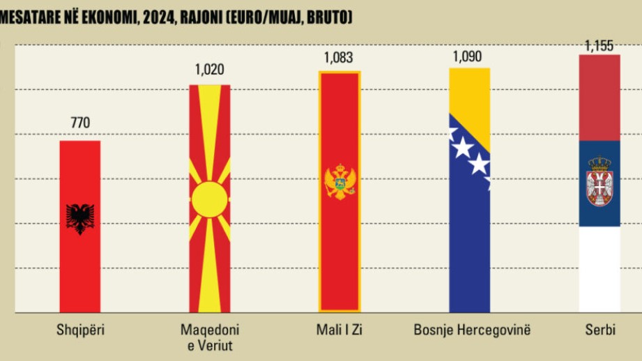 Pagat/ Në Shqipëri ishte 770 euro më 2024, në rajon mbi 1000 euro